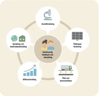 Figur 8.  Energimyndigheten hanterar en bredd av verktyg från grundforskning till  spridning och marknadsutveckling.