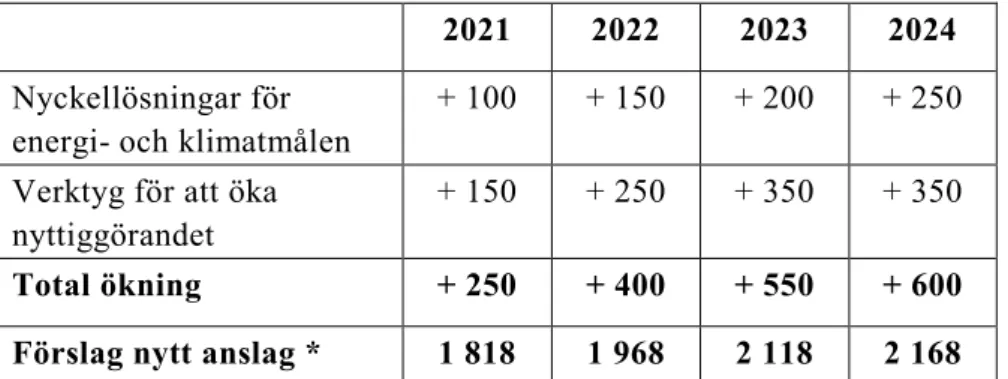Tabell 1. Energimyndighetens förslag till ökning av energiforskningsanslaget 2021– 2024 i miljoner kronor