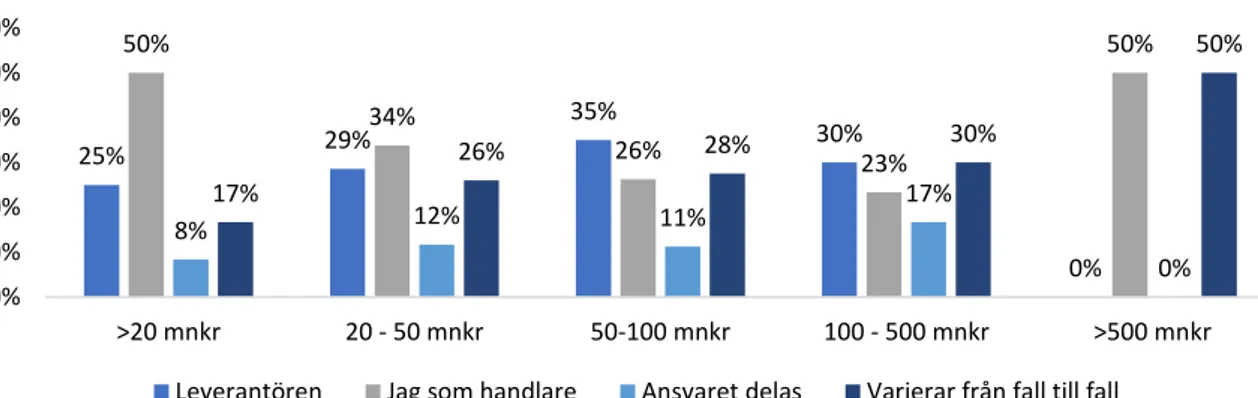 Figur  6:  Fördelning  av  risk  vid  nylansering  av  produkter  (siffran  under  kolumnerna  indikerar  dagligvaruhandlarens egna omsättning)   