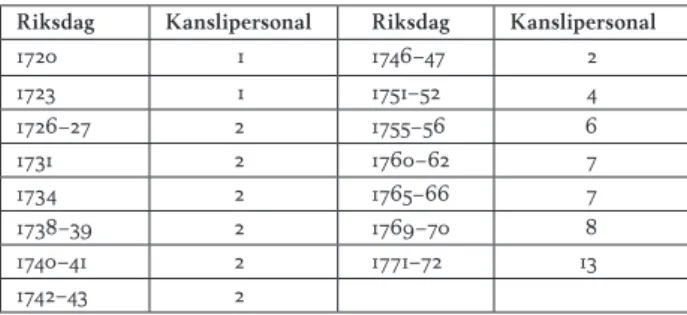tabell 2. Bondeståndets kanslistorlek under frihetstiden  Riksdag Kanslipersonal Riksdag Kanslipersonal