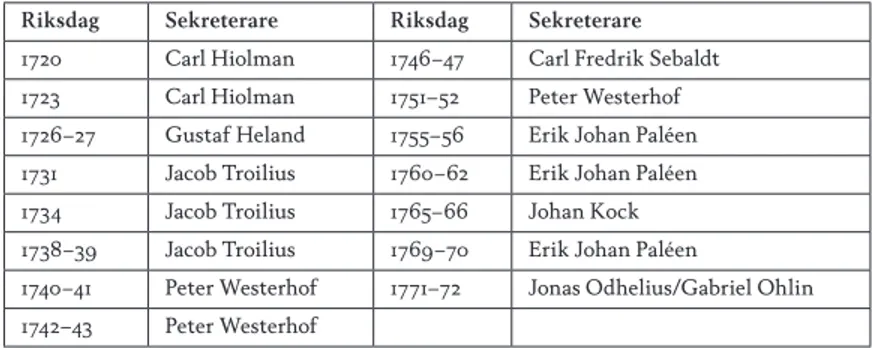 tabell 1. Bondeståndets sekreterare vid frihetstidens olika riksdagar. Riksdag Sekreterare Riksdag Sekreterare