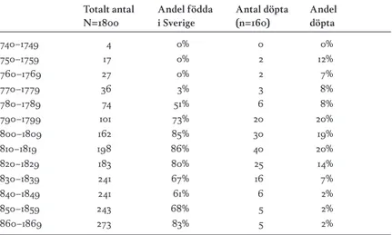 tabell 2. Konversioner bland judar i Stockholm fördelade på födelsekohorter  1740−1870
