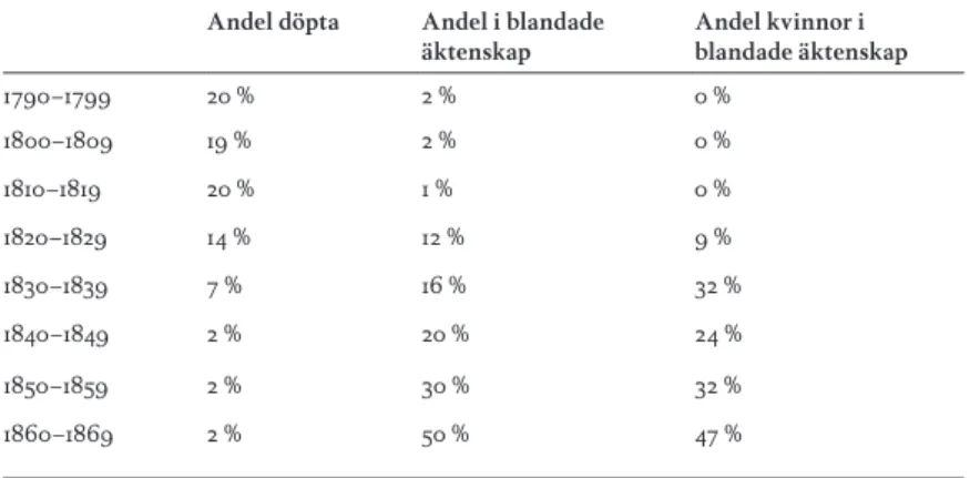 tabell 3. Judar i Stockholm fördelade på födelsekohorter 1790−1870: andel döpta  av samtliga, andel i blandade äktenskap av samtliga i äktenskap och andel kvinnor i  blandade äktenskap