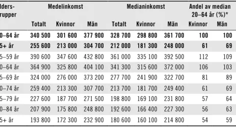 Tabell 5.1  Sammanräknad förvärvsinkomst: medel- och medianinkomst  i olika åldersgrupper  