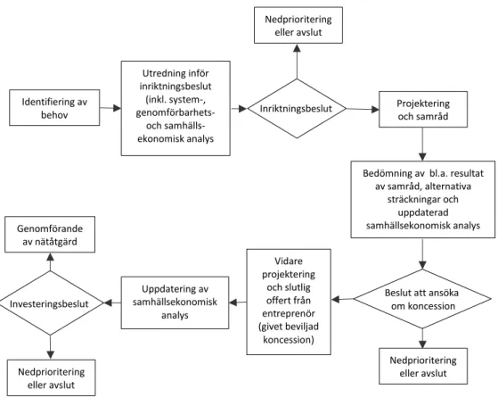 Figur 1. Schematisk bild av beslut i investeringsprocessen för strategiska projekt. 