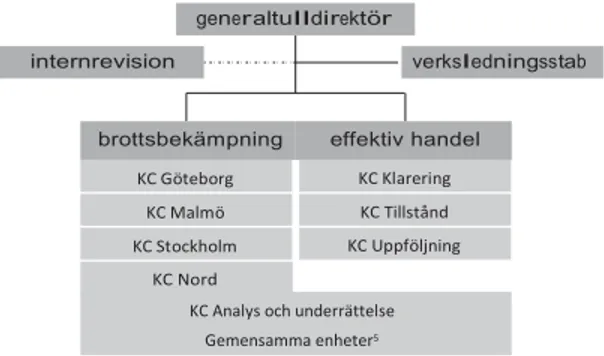 Figur 1 Tullverkets organisation 