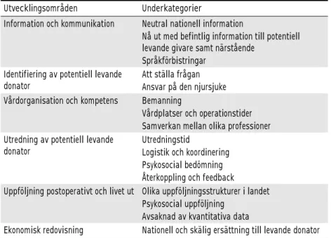 Tabell 2.7  Resultat från workshop  