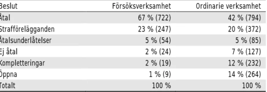 Tabell 2.5  Kompletteringar  