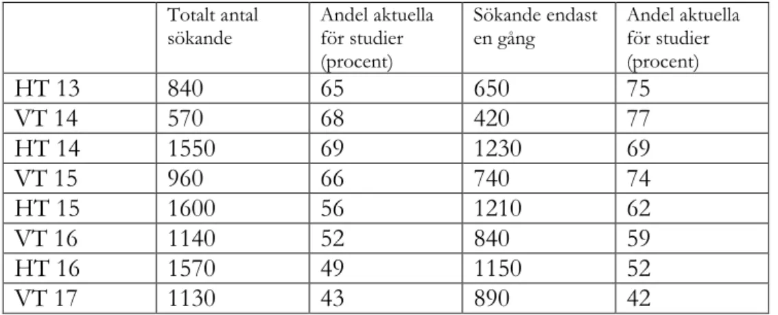 Tabell 1: Antalet sökande och aktuella för studier till VAL.  