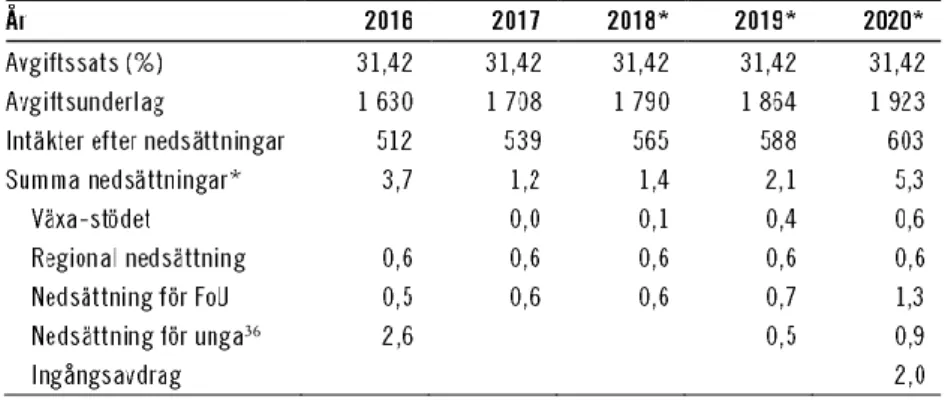 Tabell  4.2 redovisar avgiftssats, underlag och intäkter  från  arbets- arbets-givaravgifter inklusive allmän löneavgift under perioden 2016–2020