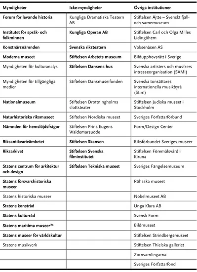 Tabell 1 Förteckning över institutioner som under 2018 erhöll statliga medel fördelade  genom regeringsbeslut 