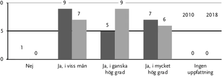 Diagram B6.8 Förs en dialog mellan departementet och myndigheten/institutionen om dess  regleringsbrev/motsvarande?  9 9 10  7  7  2010  2018  5  6  5  1  0  0 0  0 