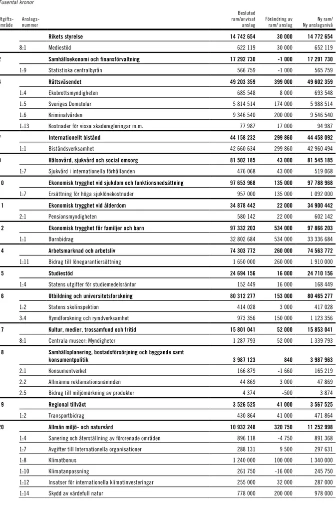 Tabell 1.1 Specifikation av ändrade ramar för utgiftsområden och ändrade anslag 2019  Tusental kronor 