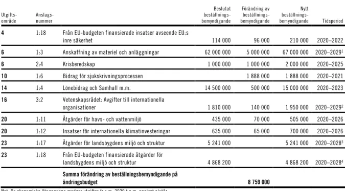 Tabell 1.2 Specifikation av ändrade beställningsbemyndiganden 2019  Tusental kronor 