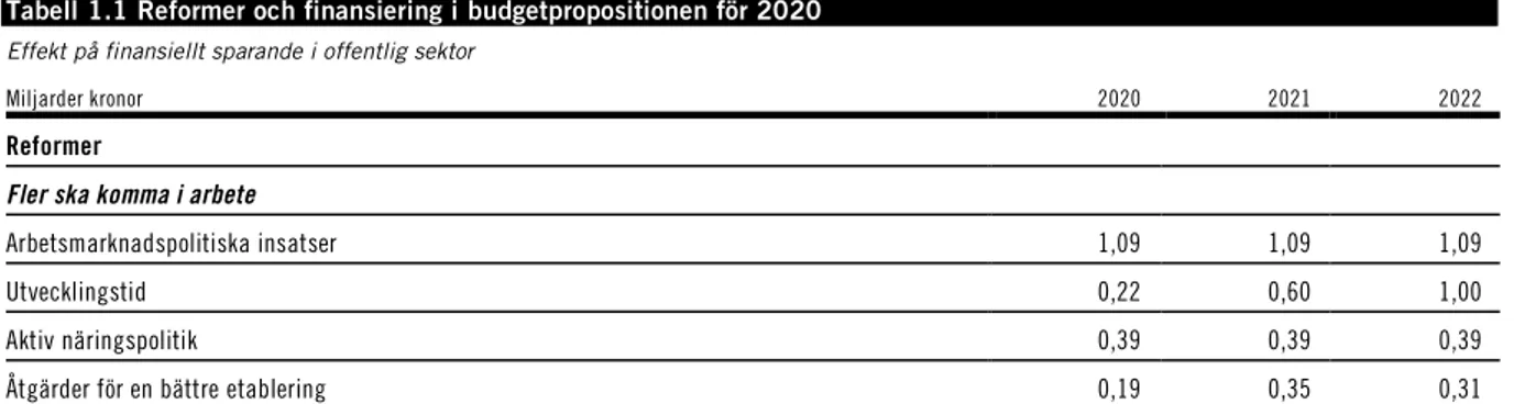 Tabell 1.1 Reformer och finansiering i budgetpropositionen för 2020  Effekt på finansiellt sparande i offentlig sektor 