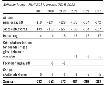 Tabell 6.5 Faktisk och underliggande utveckling av  kommunernas skatteunderlag 