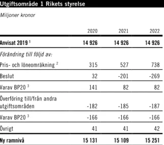 Tabell 2.3 Ramnivå 2020 realekonomiskt fördelad  Utgiftsområde 1 Rikets styrelse 