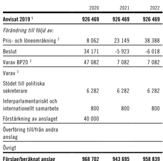 Tabell 4.3 Härledning av anslagsnivån 2020–2022 för 2:1  Riksdagens ledamöter och partier m.m