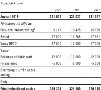 Tabell 3.14 Insättningsgaranti och investerarskydd  Tusental kronor   Offentlig-rättslig   verksamhet  Intäkter till  inkomsttitel (som inte får  disponeras)  Intäkter som får  disponeras  Kostnader  Resultat (intäkt - kostnad)  Utfall 2018  12 346  Progno