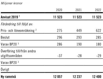 Tabell 2.2 Härledning av ramnivån 2020–2022.  Utgiftsområde 3 Skatt, tull och exekution  Miljoner kronor  