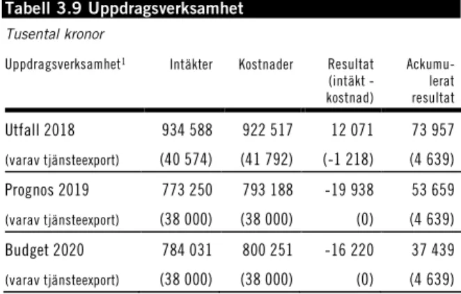 Tabell 3.8 Offentligrättslig verksamhet  Tusental kronor 