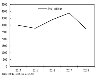 Diagram 2.2 Antal artiklar där UI:s forskare och redaktörer  har medverkat, 2014–2018 
