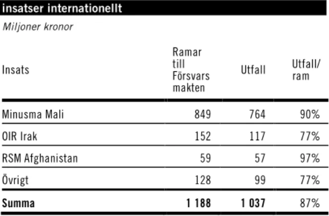 Tabell 3.2 Anslagsförbrukning för 1:2 Försvarsmaktens  insatser internationellt  Miljoner kronor  Insats Ramar till  Försvars makten