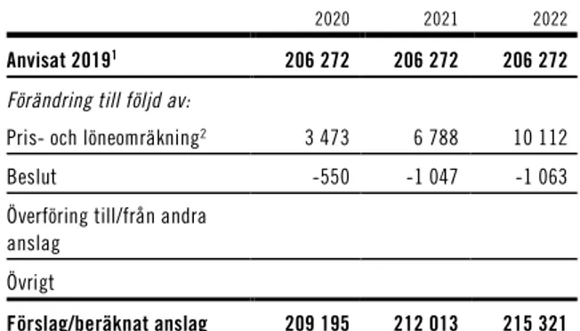 Tabell 3.21 Härledning av anslagsnivån 2020–2022 för 1:6  Totalförsvarets rekryteringsmyndighet 