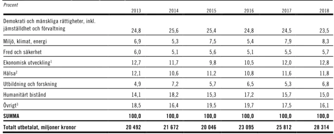 Tabell 2.8 Områdesmässig fördelning av Sveriges bilaterala bistånd 2013–2018  Procent 