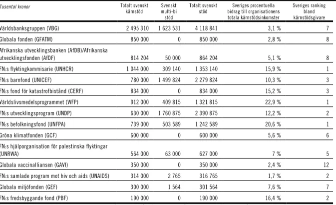 Tabell 2.10   Bidrag från Utgiftsområde 7 till multilaterala organisationer och utvecklingsbanker 2018: 15 största mottagare  av kärnstöd 1