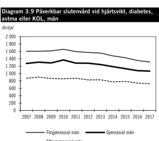 Diagram 3.9 Påverkbar slutenvård vid hjärtsvikt, diabetes,  astma eller KOL, män 