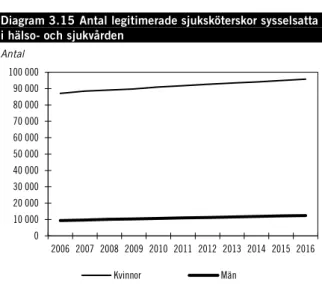 Diagram 3.15 Antal legitimerade sjuksköterskor sysselsatta  i hälso- och sjukvården 