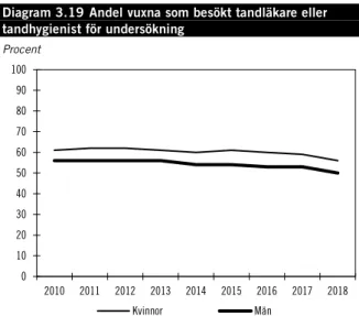 Diagram 3.19 Andel vuxna som besökt tandläkare eller  tandhygienist för undersökning 