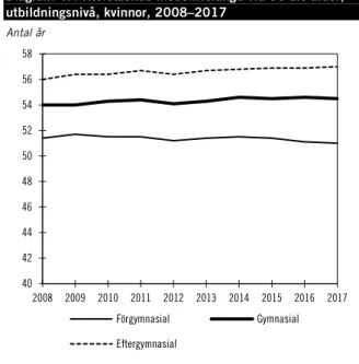 Diagram 4.4 Återstående medellivslängd vid 30 års ålder,  utbildningsnivå, kvinnor, 2008–2017 