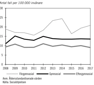 Diagram 4.14 Antal suicid och dödsfall med oklar avsikt per  100 000 invånare, utbildningsnivå, kvinnor 