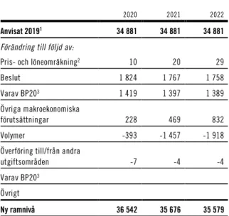 Tabell 2.3 Ramnivå 2020 realekonomiskt fördelad.  Utgiftsområde 11 Ekonomisk trygghet vid ålderdom 