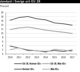 Diagram 2.9 Andelen kvinnor och män med låg materiell  standard i Sverige och EU 28 