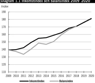 Diagram 1.2 Följsamhetsindexering och inflationsutveckling  omvandlat till index, basår 2001  100 