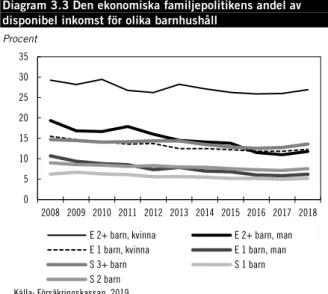 Diagram 3.3 visar hur familjestöden utgör en  större andel av den disponibla inkomsten för  en-samstående kvinnor och män med barn och för  sammanboende med tre eller fler barn