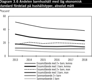 Diagram 3.5 Andelen barnhushåll med låg ekonomisk 