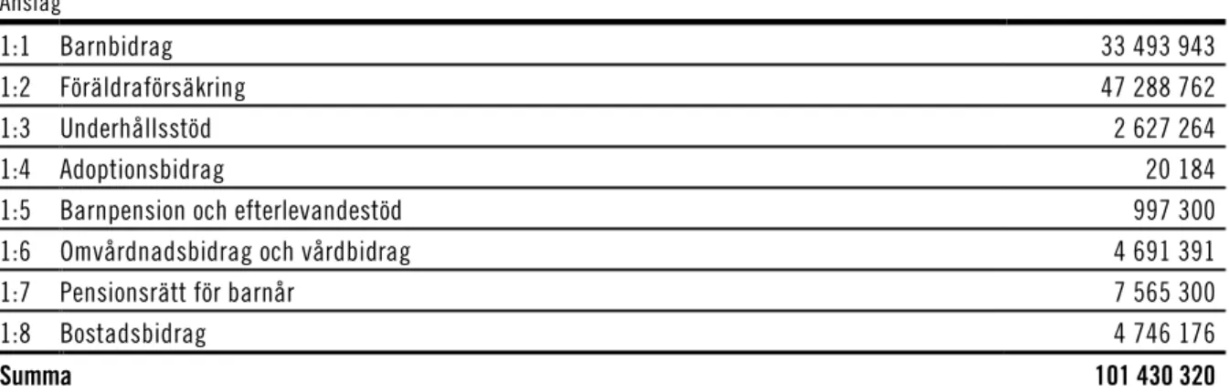 Tabell 1.1 Anslagsbelopp  Tusental kronor  Anslag  1:1  Barnbidrag  33 493 943  1:2  Föräldraförsäkring  47 288 762  1:3  Underhållsstöd  2 627 264  1:4  Adoptionsbidrag  20 184 