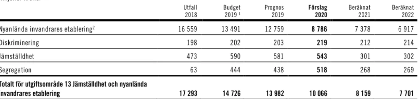 Tabell 2.1 Utgiftsutveckling inom utgiftsområde 13 Jämställdhet och nyanlända invandrares etablering 