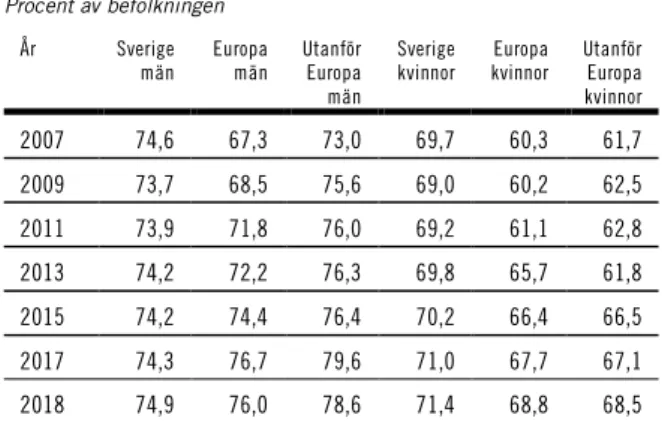 Tabell 3.2 Arbetskraftsdeltagande bland inrikes födda,  europeiskt födda (exkl. Sverige) och utomeuropeiskt födda i  åldern 15–74 år 