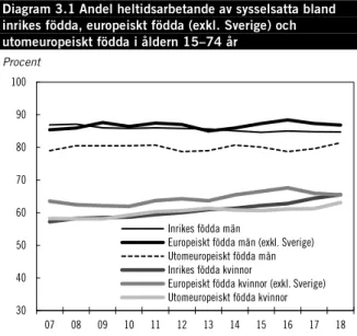 Diagram 3.1 Andel heltidsarbetande av sysselsatta bland  inrikes födda, europeiskt födda (exkl