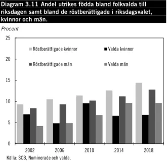 Diagram 3.12 Andel utrikes födda bland folkvalda till  landstingsfullmäktige samt bland de röstberättigade i  landstingfullmäktigevalet, kvinnor och män