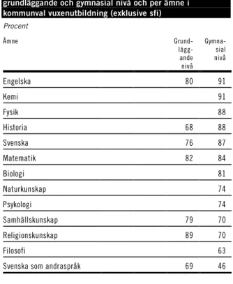 Diagram 2.28 Andel lärare med pedagogisk högskole- högskole-examen i kommunal vuxenutbildning (exklusive sfi)  Andel (%)   