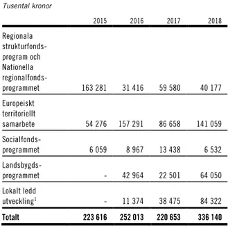 Tabell 3.8 Medel från EU:s program Kreativa Europa 2015– 2018  Tusental euro  2015  2016  2017  2018  Delprogrammet Media  4 557  5 027  4 390    3 863  Delprogrammet Kultur  6 349  3 861     13 476  15 270  Sektorsövergripande  programområde  *  970  *  1