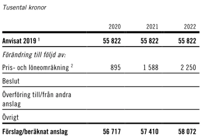 Tabell 3.10 Anslagsutveckling 1:1 Statens kulturråd  Tusental kronor 