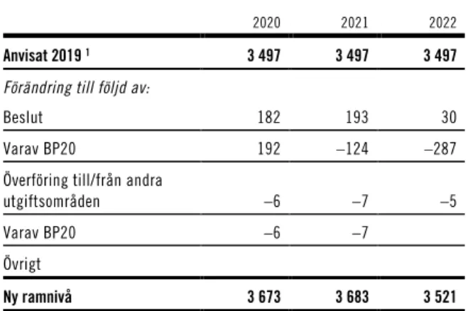 Tabell 2.3 Ramnivå 2020 realekonomiskt fördelad.  Utgiftsområde 19 Regional tillväxt 