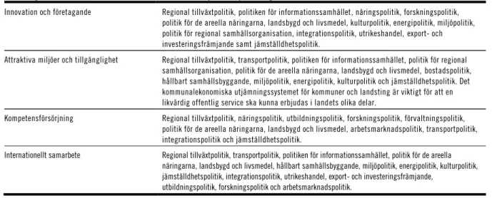 Tabell 2.5 Politikområden av särskild betydelse för prioriteringarna inom den regionala tillväxtpolitiken 